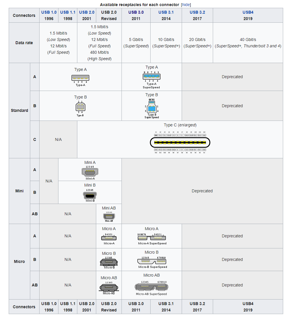 USB Connectors